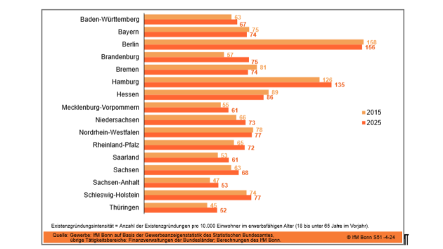 Gründungsgeschehen in Deutschland legt 2025 wieder zu - Existenzgründungsintensität in den Bundesländern (2025/2015) - Quelle: IfM Bonn